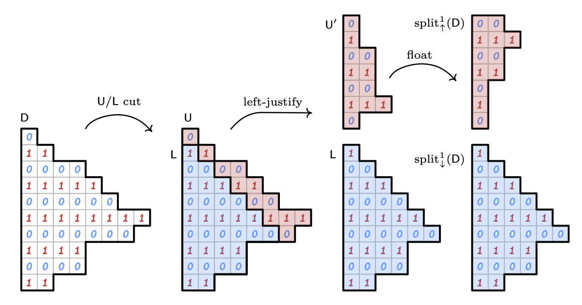 Splitting process to go from an upper ledge diagram to a multipartition